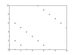 Graph over places Bessie the Cow covers