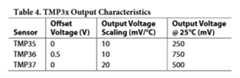 TMP35/36/37 data sheet