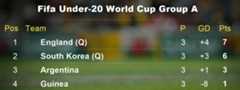England's Group A table