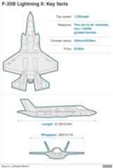F35B key facts