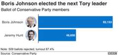 Tory leadership result