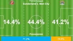Possession and territory in the final 15 minutes showed how Manchester City were hanging on