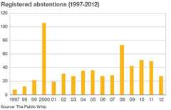Graph of abstentions per year