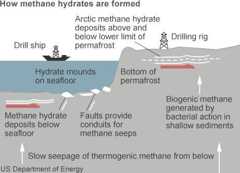 How methane hydrate is formed