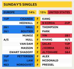 Final scores - Europe win the Solheim Cup 14½-13½
