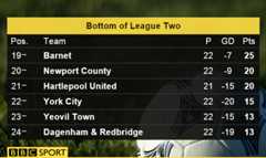 League Two table