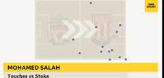 Mohamed Salah's touches in the 3-0 win over Stoke
