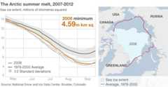 Arctic summer ice melt graphic