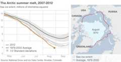 Arctic summer ice melt graphic