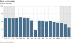 Coal production bar chart