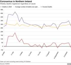 Coronavirus in Northern Ireland. Weekly deaths registered regardless of cause . Graph showing place of death over time Data up to and including week ending 16 October.