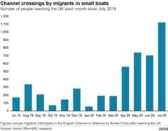 Channel crossings by migrants in small boats. Number of people reaching the UK each month since July 2019.  Figures include migrants  intercepted in the English Channel or detained by Border Force after reaching the UK.