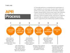 Simple timeline of the program review process