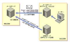 図1　IPアドレスベースの送信ドメイン認証