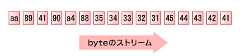 図5　バイトストリーム