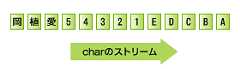 図7　文字ストリーム