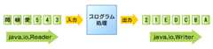 図8　文字入力ストリームと文字出力ストリーム