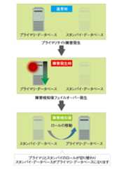 図1　障害発生時のData Guardの挙動
