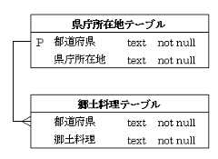 図2　データベーススキーマ