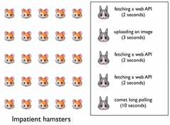 ウサギは既存のWebサーバで、ネズミは処理すべきリクエスト。ウサギは1匹のネズミに対して完全に処理が終わるまで、次のネズミの処理に取りかかれない。（図はSimon Willison氏の資料より引用）