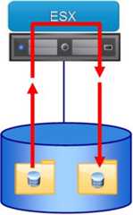 図1　仮想マシンの複製処理。データはいったん物理ホストまで到達してから再度書き込まれる