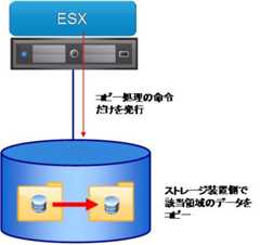 図2 ストレージ装置との連携。データコピーはストレージ装置内で実行される
