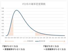 F値と累積確率