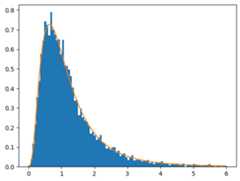 F分布の確率密度関数