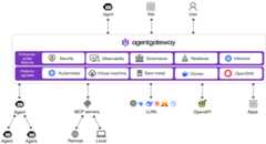 Agentgatewayの概念図（Agentgatewayの公式ドキュメントより）