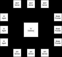 AI Gatewayが通信経路の一元化を実現