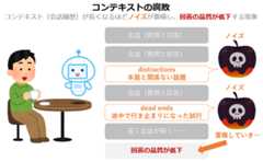 図1　コンテキストの腐敗のイメージ