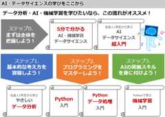 初心者向け、データ分析・AI・機械学習・Pythonの勉強方法　Deep Insiderで学ぼう