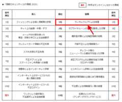 情報セキュリティ10大脅威 2023