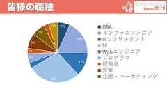 皆様の職種7%18%13%28%3%5%3%8%7%3%5% DBAインフラエンジニアITコンサルタントSEWebエンジニアプログラマ経営者営業企画・マーケティング 