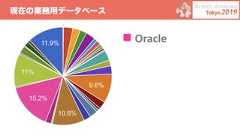 現在の業務用データベース• Oracle• その他• Postgres/SQL• MySQL• MicrosoftSQLServer 