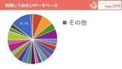 利用してみたいデータベース• その他• 好奇⼼• 溢れる• 皆様• ですね! 