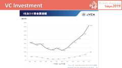 VC Investment 
