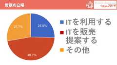 皆様の立場• ITを利⽤する• ITを販売提案する• その他 