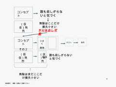 コンセプト              プ         誰も欲しがらな                        いと気づく            （仮仮）        無駄はここだけ             発売          損失小さい                        やりなおし可能           コンセプト        小さく                                  テスト   発売             その２        開発            （仮仮）        （仮） 誰も欲しがらないと             発売           ＯＫ                        発売 気づく            無駄はまだここだけ              損失小さい                          11無断複写 ・ 複製・転載はご遠慮ください。 