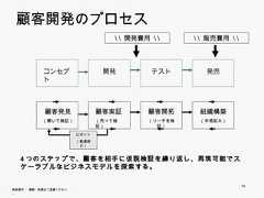 顧客開発 顧客開発のプロセス                                     ¥ ¥ 開発費用 ¥ ¥       ¥ ¥ 販売費用 ¥ ¥            コンセプト                 開発          テスト          発売             顧客発見                顧客実証        顧客開拓        組織構築             （聞いて検証）             （売って検証）     （リーチを検証）     （本格拡大）                         ピボット                        （軌道修正）   4つのステップで、顧客を相手に仮説検証を繰り返し、再現可能でスケーラブルな   ビジネスモデルを探索する。                                                                       14無断複写 ・ 複製・転載はご遠慮ください。 