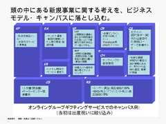 頭の中にある新規事業に関する考えを、ビジネスモデ ル・キャンバスに落とし込む。   キ  バ  落とし込む無断複写 ・ 複製・転載はご遠慮ください。 