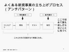 よくある新規事業の立ち上げプロセス   あ 新規事業    げ （アンチパターン）                        ¥ ¥ 開発費用 ¥ ¥         ¥ ¥ 販売費用 ¥ ¥                                                            ここで初                                                            めて誰もコンセプト                     開発           テスト       発売         欲しがら                                                            ないことに                                                            気づく                  これらの先行投資が全て無駄になる。                                                              9無断複写 ・ 複製・転載はご遠慮ください。 