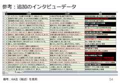 54参考：追加のインタビューデータ備考：KA法（後述）を使⽤用 