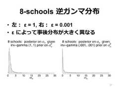 8-schools  逆ガンマ分布•  左：  ε = 1,  右：  ε = 0.001•  ε  によって事後分布が⼤大きく異異なる 52330nσα0 5 10 15 20 25 308 schools: posterior on σα giveninv−gamma (1, 1) prior on σα2σα0 5 10 15 20 25 308 schools: posterior on σα giveninv−gamma (.001, .001) prior on σα2osterior simulations of the between-school standard deviation,37 