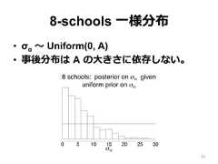 8-schools ⼀一様分布•  σα 〜～ Uniform(0, A)•  事後分布は  A  の⼤大きさに依存しない。Andrew Gelmanσα0 5 10 15 20 25 308 schools: posterior on σα givenuniform prior on σασα0 5 10 158 schools: posteinv−gamma (1,39 