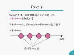 RxSwiftでは、監視対象のメンバに対して、ストリームを作成するストリームは、Observable<Element>型で表すストリームRxとは6時間受け取った値 