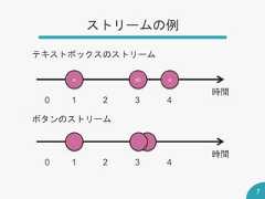 テキストボックスのストリームボタンのストリームストリームの例7時間a ab a0 1 2 3 4時間0 1 2 3 4 