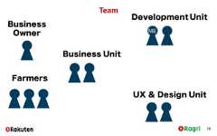 Team16Business OwnerFarmersBusiness UnitDevelopment UnitUX & Design UnitME 