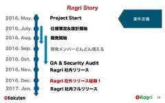 Ragri Story192016. May.2016. Nov.Project Start2016. July. 仕様策定&設計開始2016. Sep. 開発メンバーどんどん増える2016. Oct.Ragri 社内リリース2016. Dec. Ragri 社外リリース延期！2017. Jan. Ragri 社内フルリリース2016. Aug. 開発開始QA & Security Audit要件定義 