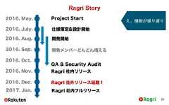 Ragri Story202016. May.2016. Nov.Project Start2016. July. 仕様策定&設計開始2016. Sep. 開発メンバーどんどん増える2016. Oct.Ragri 社内リリース2016. Dec. Ragri 社外リリース延期！2017. Jan. Ragri 社内フルリリース2016. Aug. 開発開始QA & Security Auditえ、機能が盛り盛り 